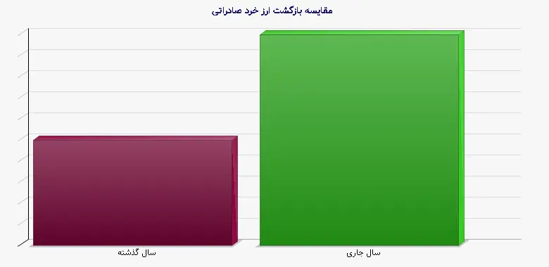 نمودار 1 - مقایسه بازگشت ارز خرد صادراتی