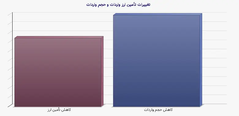 نمودار 2 - تغییرات تأمین ارز واردات و حجم واردات