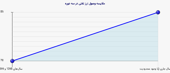 نمودار 3 - مقایسه وصول ارز نفتی در سه دوره