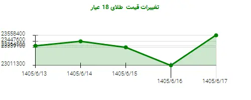 تغییرات قیمت طلای 18 عیار