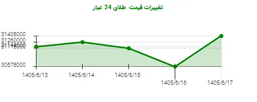 تغییرات قیمت طلای 24 عیار