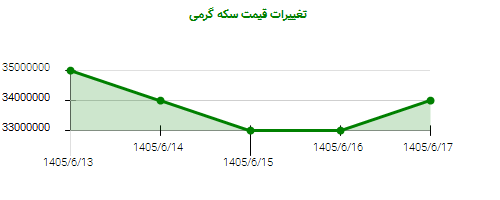 تغییرات قیمت سکه گرمی