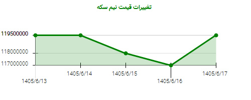 تغییرات قیمت نیم سکه