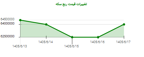 تغییرات قیمت ربع سکه