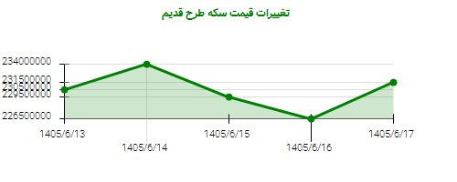 تغییرات قیمت سکه طرح قدیم