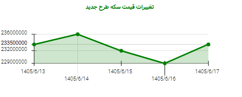 تغییرات قیمت سکه طرح جدید