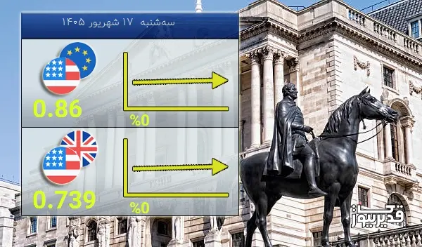 امروز سهشنبه 17 شهریور 1405 تغییرات نرخ تبادلات دلار با پوند بدون تغییر ماند
