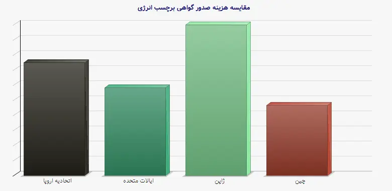 نمودار 1 - مقایسه هزینه صدور گواهی برچسب انرژی