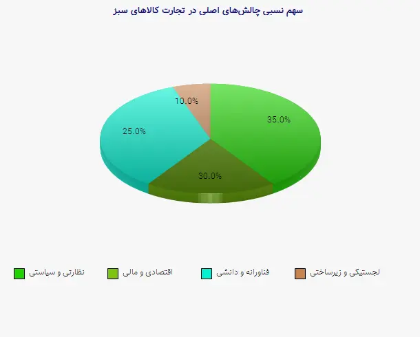 نمودار 2 - سهم نسبی چالشهای اصلی در تجارت کالاهای سبز