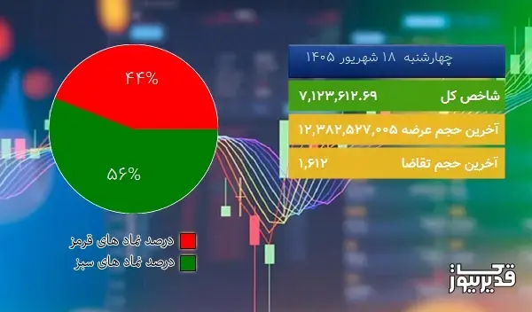  در نیمه اول معاملات امروز (1405/06/18) شاخص   48668.54 0.69% واحد رشد کرد