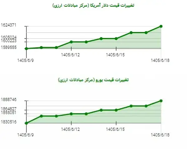 صعود ۳ درصدی یورو در ۹ روز