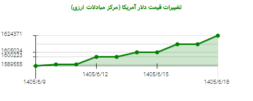 نمودار تغییرات قیمت دلار آمریکا (مرکز مبادلات ارزی)
