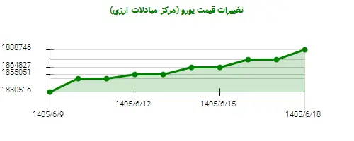 نمودار تغییرات قیمت یورو (مرکز مبادلات ارزی)