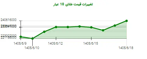 نمودار تغییرات قیمت طلای 18 عیار