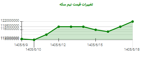 نمودار تغییرات قیمت نیم سکه
