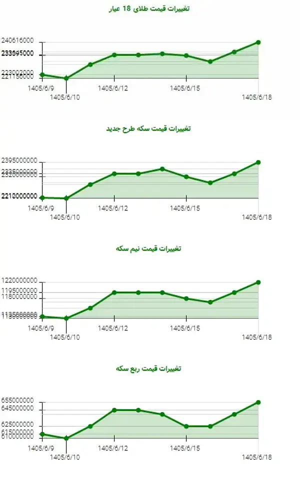 طلا و سکه در دهه اول شهریور رکوردشکنی کردند