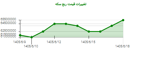 نمودار تغییرات قیمت ربع سکه