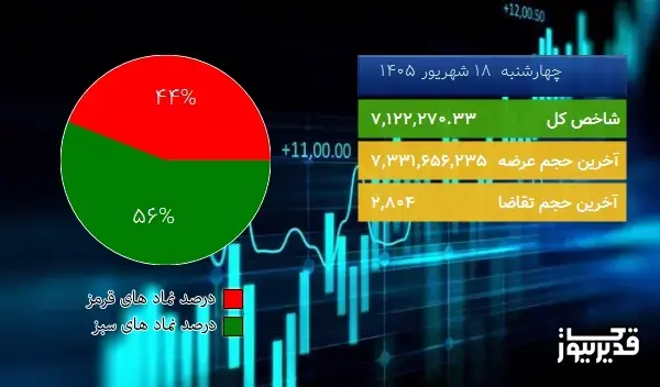 در پایان معاملات امروز (چهارشنبه 18 شهریور 1405) رشد 0.67% درصدی شاخص کل بورس