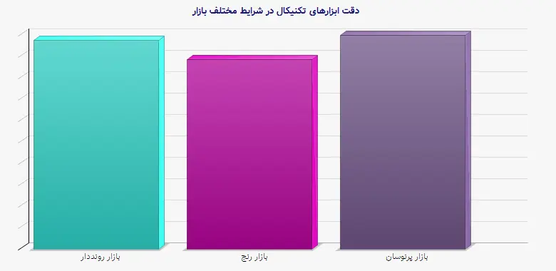 نمودار 1 - دقت ابزارهای تکنیکال در شرایط مختلف بازار