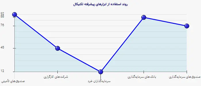 نمودار 2 - روند استفاده از ابزارهای پیشرفته تکنیکال