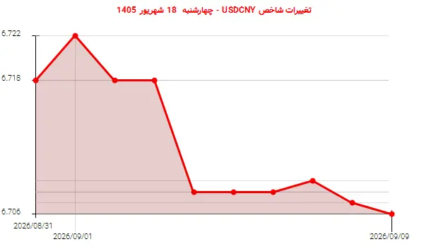 تغییرات شاخص USDCNY - چهارشنبه 18 شهریور 1405