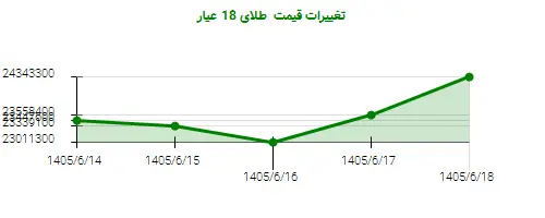 تغییرات قیمت  طلای 18 عیار