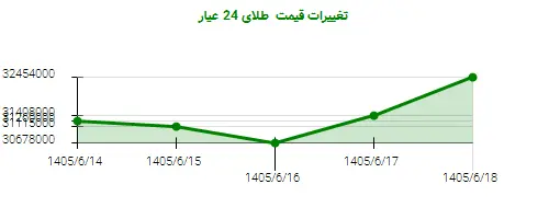 تغییرات قیمت  طلای 24 عیار