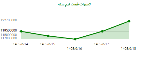 تغییرات قیمت نیم سکه