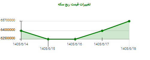 تغییرات قیمت ربع سکه