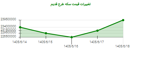 تغییرات قیمت سکه طرح قدیم