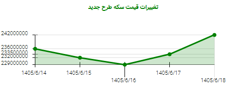 تغییرات قیمت سکه طرح جدید
