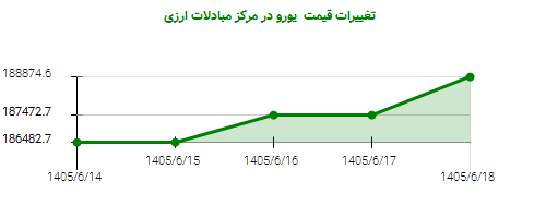 تغییرات قیمت یورو در مرکز مبادلات ارزی