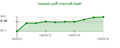 نمودار تغییرات قیمت وست تگزاس اینترمیدیت