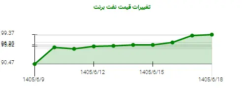 نمودار تغییرات قیمت نفت برنت
