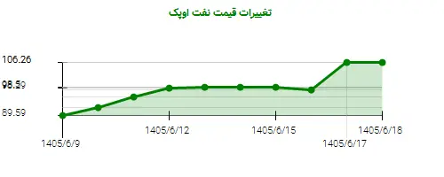 نمودار تغییرات قیمت نفت اوپک