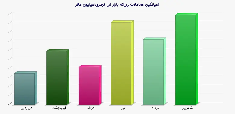 نمودار 1 - میانگین معاملات روزانه بازار ارز تجاری(میلیون دلار)