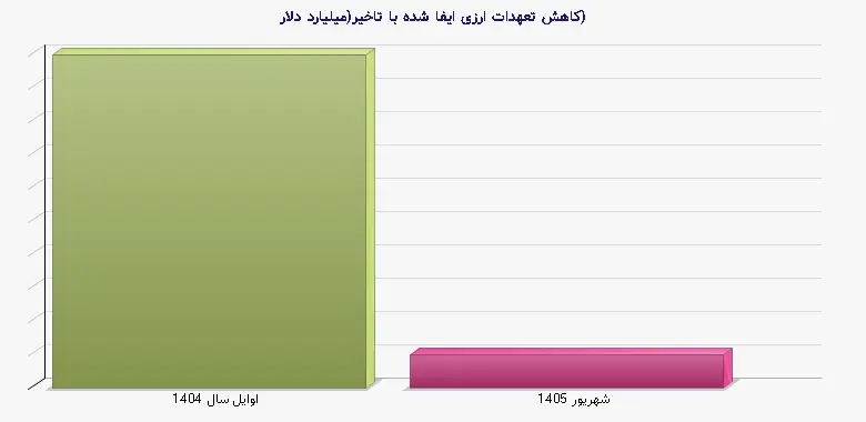 نمودار 2 - کاهش تعهدات ارزی ایفا شده با تاخیر(میلیارد دلار)