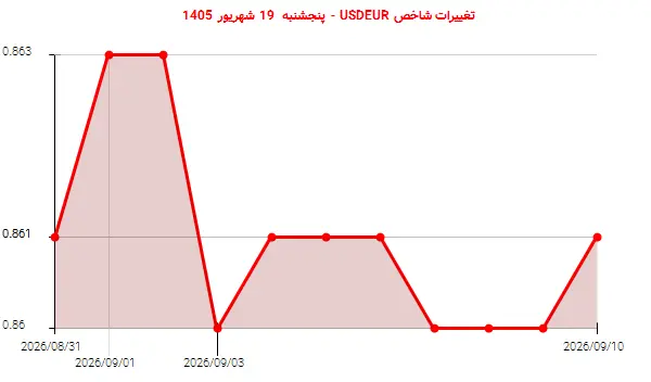 تغییرات شاخص USDEUR - پنجشنبه  19 شهریور 1405