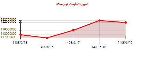 تغییرات قیمت نیم سکه