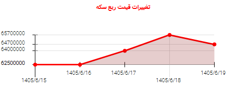 تغییرات قیمت ربع سکه