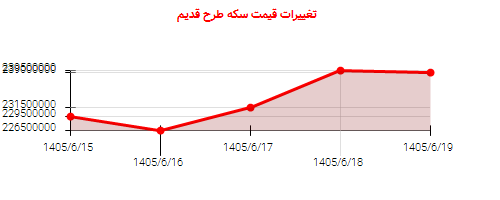 تغییرات قیمت سکه طرح قدیم