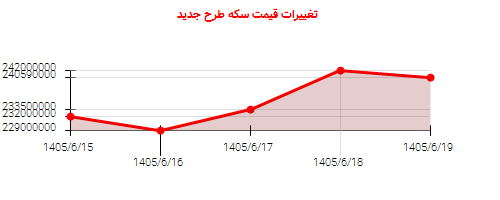 تغییرات قیمت سکه طرح جدید