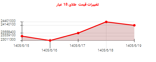 تغییرات قیمت طلای 18 عیار