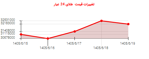 تغییرات قیمت طلای 24 عیار