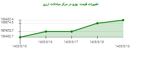تغییرات قیمت یورو در مرکز مبادلات ارزی