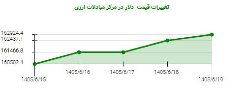 تغییرات قیمت دلار در مرکز مبادلات ارزی