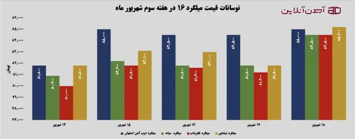 نوسانات قیمت میلگرد 16 در هفته سوم شهریور 1405