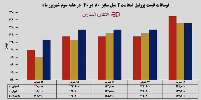 نوسانات قیمت پروفیل ضخامت 2 میل سایز 80 در 40 در هفته سوم شهریور 1405