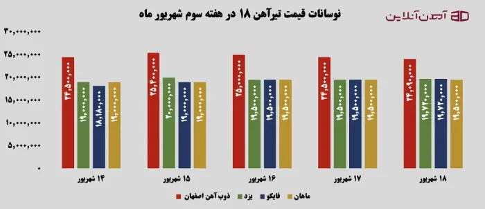 نوسانات قیمت تیرآهن 18 در هفته سوم شهریور 1405
