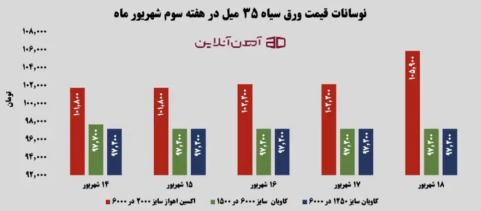 نوسانات قیمت ورق سیاه 35 میل در هفته سوم شهریور 1405